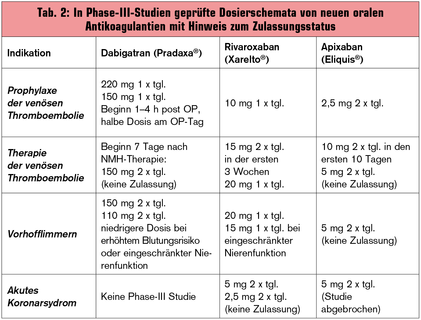 Orale Antikoagulation – Ist das Patientenselbstmanagement noch „State ...
